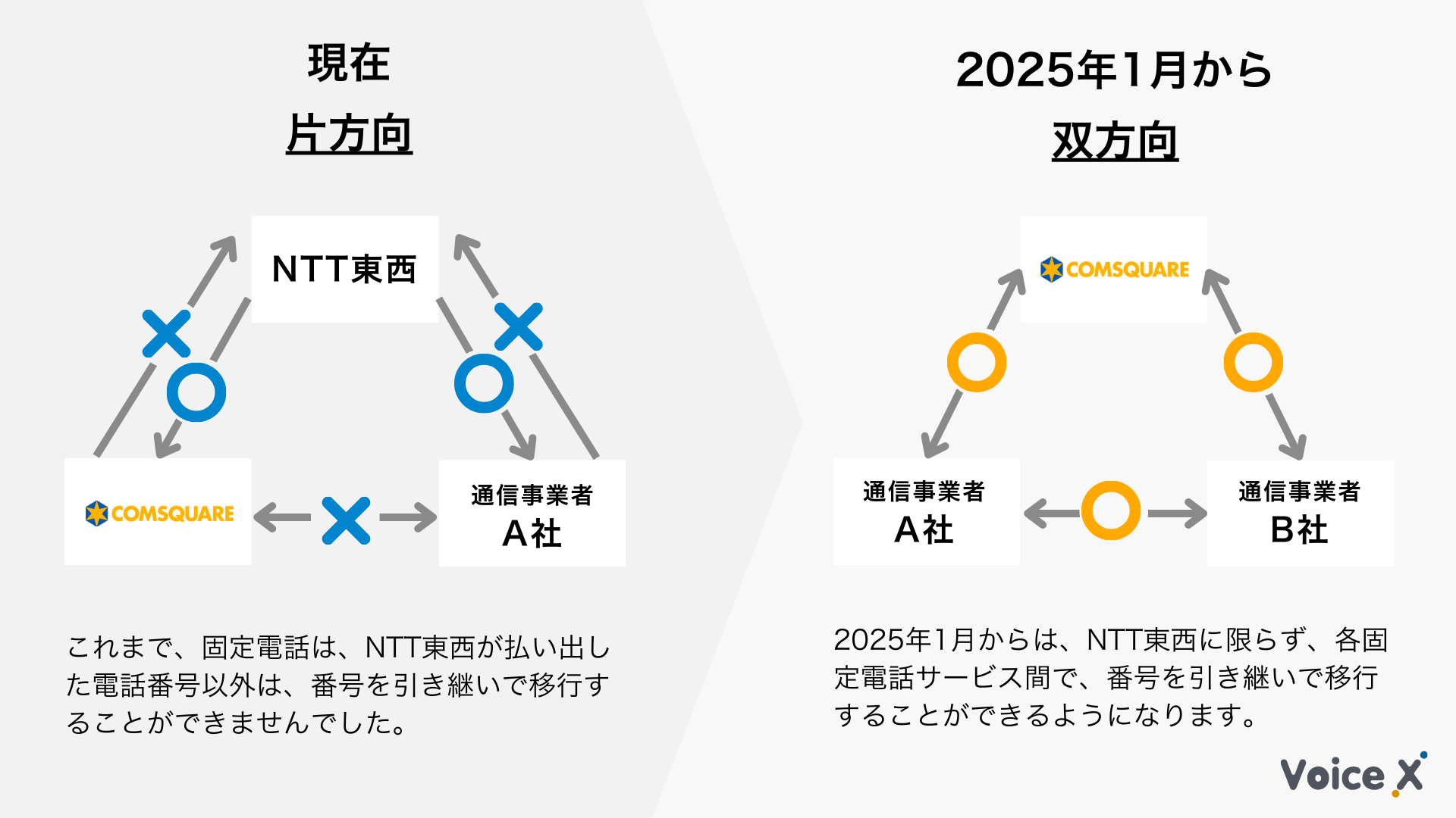 双方向番号ポータビリティについて